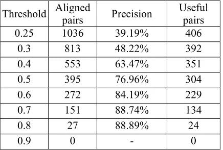 Table 1. English-Latvian parallel sentence extraction results on a comparable news corpus