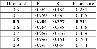 Table 3. Term mapping performance for English-Romanian. 
