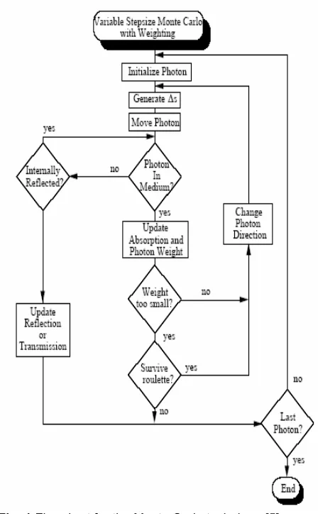Fig. 1 Flowchart for the Monte Carlo technique [5]. 