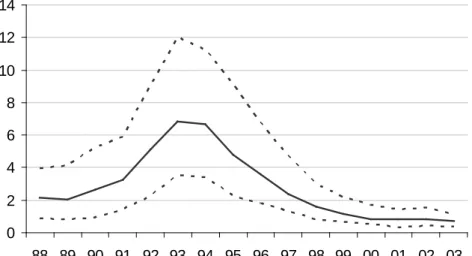 Figure 1. Time series of the non-performing loan ratio 