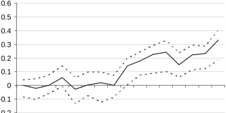 Figure 2A. Time series of the Lerner index for the whole loan portfolio 