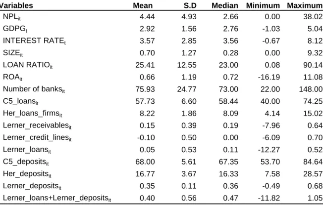 Table 1. Descriptive statistics for bank-year observations 