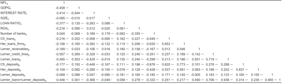 Table 2. Correlation coefficients 