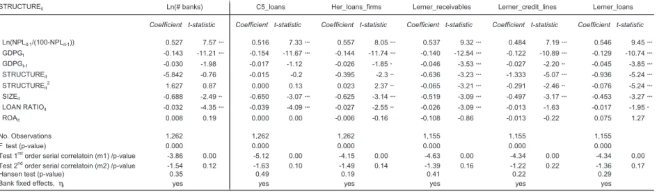 Table 3. Baseline estimations. Loan market 