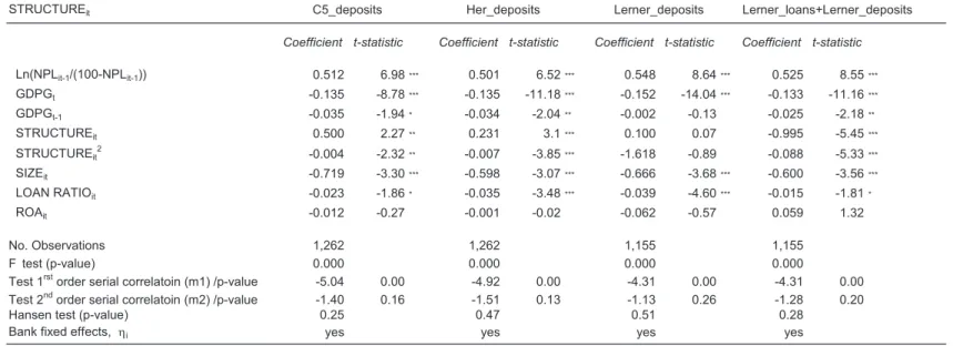 Table 4. Baseline estimations. Deposit market 