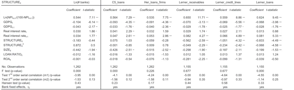 Table 5. Baseline including real interest rates