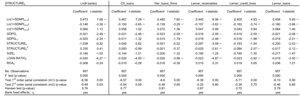 Table 6. Robustness test. Loan market 