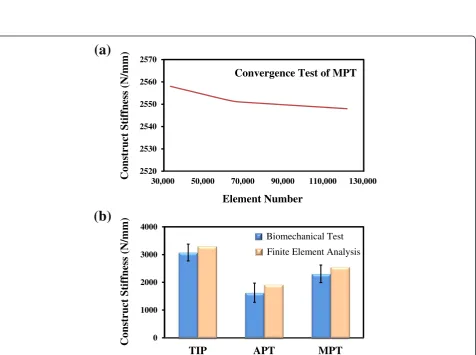 Fig. 5 The wedge stability of the three plate variations. a The representatives of the three compressive loads vs