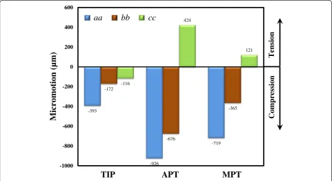 Fig. 8 a The residual life of the highly osteotomized tibiae. b The residual life of the three plate variations