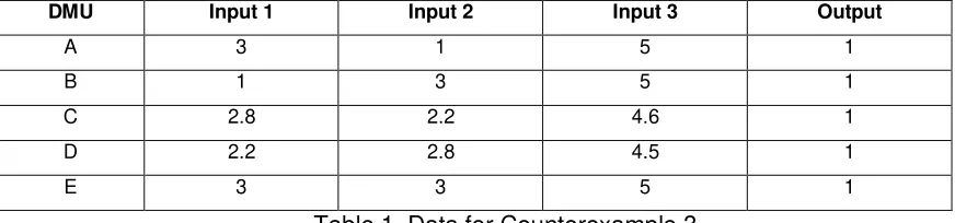 Table 1. Data for Counterexample 3 