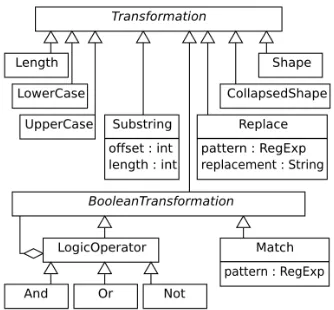 Figure 4: UML diagram of transformation types