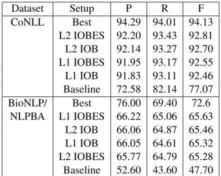 Table 1: Performance of various setups (L1 vs L2,and IOB vs IOBES) on the chunking and NER tasks.The setups are ordered by F-score.