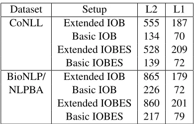 Table 3: Number of iterations needed for the optimi-sation algorithm to converge.