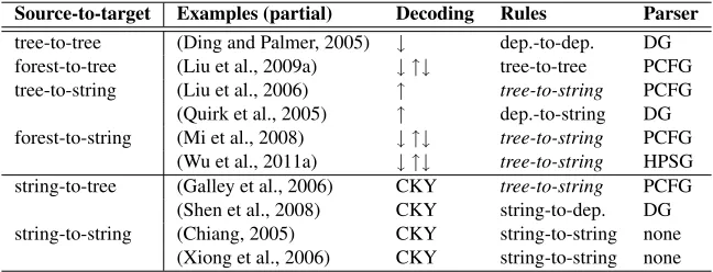 Table 1: A classiﬁcation of syntax-based SMT systems. Tree/forest-based and string-based systems are split by a line.All the systems listed here are linguistically syntax-based except the last two (Chiang, 2005) and (Xiong et al., 2006),which are formally 