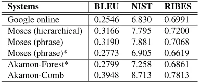 Table 2: Translation accuracies of Akamon and the base-line systems on the NTCIR-9 English-to-Japanese trans-lation task (Wu et al., 2011b)