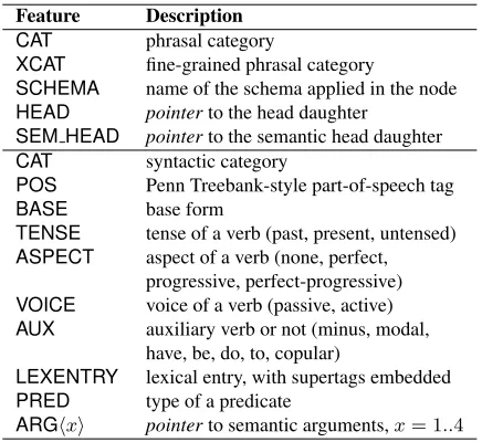 Table 3:Syntactic/semantic features extracted fromHPSG signs that are included in the output of Enju