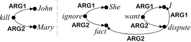 Figure 2: Predicate argument structures for the sentencesof “John killed Mary” and “She ignored the fact that Iwanted to dispute”.