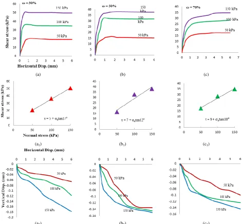 Figure 7. Direct shear test results on offshore clay-interface smooth steel surface withwater content, and (c, c1, c2) 70% water content 