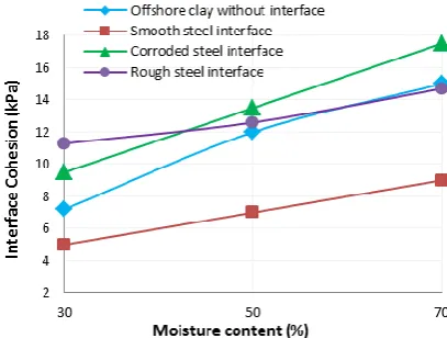 Figure 10. Effect of moisture content on interface friction angle   