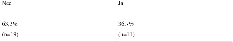 Tabel 3. Heeft uw arts u advies over vermoeidheid gegeven? 