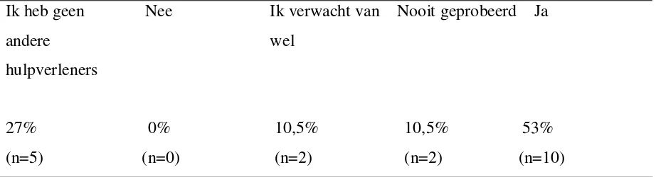 Tabel 4. Kunt u met andere hulpverleners zoals reumaconsulent of fysiotherapeut over de 