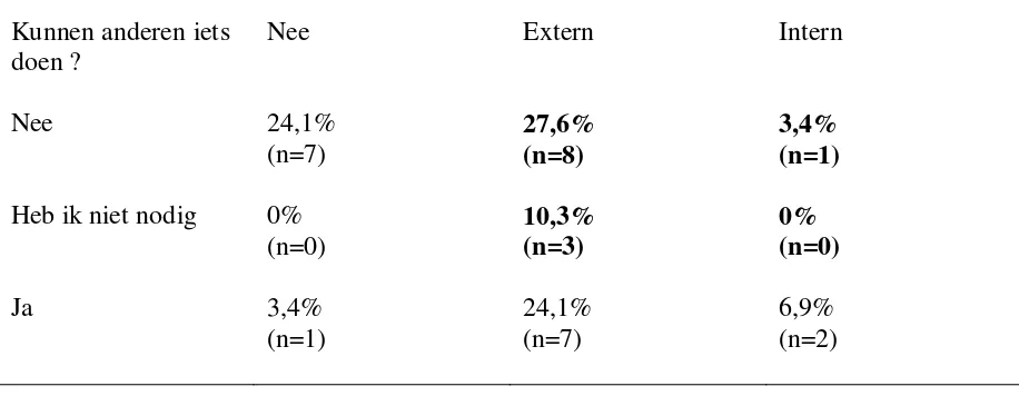 Tabel 5. Hoeveel procent van de geïnterviewde RA- patiënten presenteert zich als een succesvolle coper? 