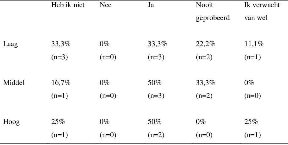 Tabel 11. Kunt u met andere hulpverleners zoals reumaconsulent of fysiotherapeut over de 