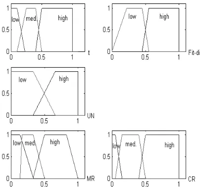 Fig. 3 Membership functions of inputs (Fit-dist, UN, and t) and outputs (CR, MR) in fuzzy controller