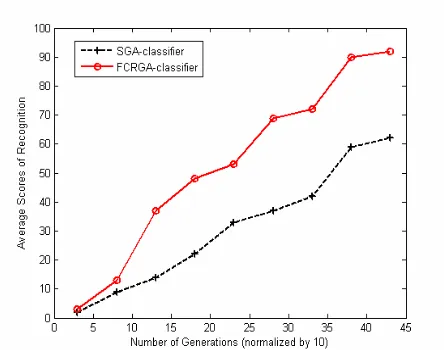 Fig. 6 The average scores of recognition with respect to the number of generations (*10) for radar targets classification (n=10, H=10 and SNR=10 dB)