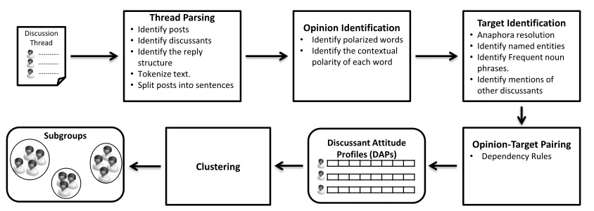 Figure 1: A block diagram illustrating the processing pipeline of the subgroup detection system