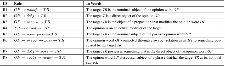 Table 1: Examples of the dependency rules used for opinion-target pairing.