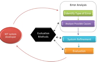 Figure 1: MT systems development cycle