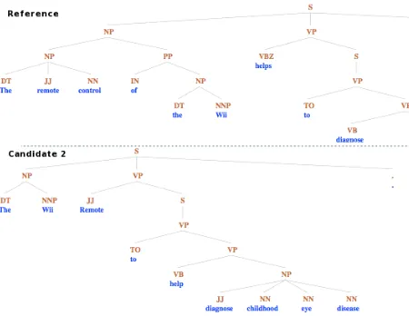 Figure 2: PoS, chunk and named entity annota-tions on the source, reference and two translationhypotheses