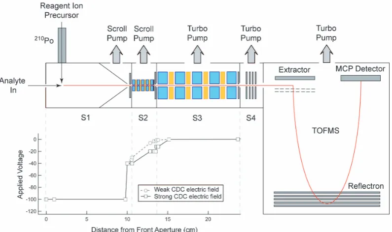 Fig. 1. Schematic of the chemical ionization source and four stage (S1–S4) differentially pumped interface coupled to the time-of-ﬂightmass spectrometer (TOFMS, 5 × 10−7 mbar).The high pressure interface consists of: (i) ion-molecule reaction (IMR) chamber