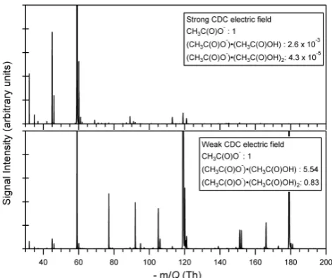 Fig. 2. Sample mass spectrum taken at 2 Hz on ambient air usingter (the two declustering schemes shown in Fig