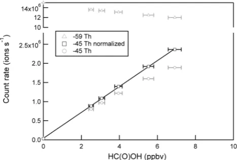 Fig. 4.Normalized calibration to formic acid (detected asmalized (black squares) count rate atcount rate atHC(O)O− at −45 Th)