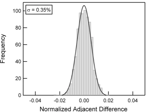 Fig. 5. Frequency distributions of ion count rate at −45 Th of 1 Hz data taken from 5 min sampling periods while sampling zero air, cleanmarine air, and polluted air aboard the R/V Atlantis.
