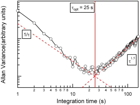 Fig. 8. Allan variance plot, calculated using the normalized countrate at −45 Th, from 15 min of continuous 1 Hz sampling on theformic acid calibration standard