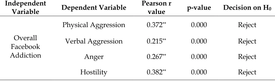 Table 5. Test of Relationship Showing the Correlation of Overall Facebook Addiction and the Forms of Aggression of College Students 