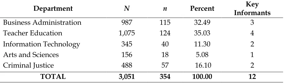 Table 1. Table Showing the Research Participants  