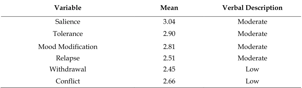 Table 2. Extent of Facebook Addiction of College Students 