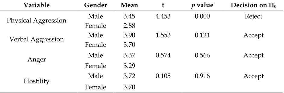 Table 4. Test of Difference Showing the Significant Variance of the Forms of Aggression When Respondents are Analyzed by Gender 