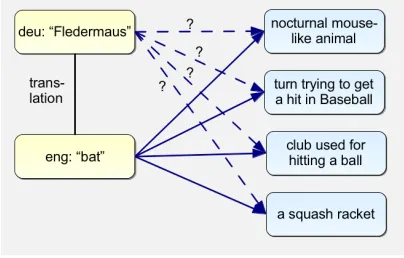 Figure 1: Word sense ambiguity