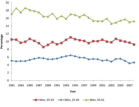 Figure 3: Percentage of men, age 25-61, who indicate a work limitation, 1981-2008 