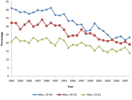 Figure 5: Employment rates for men, age 25-61, who indicate a work limitation, 1981-2008 