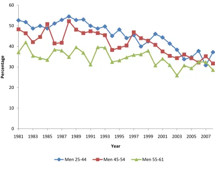 Figure 6: Employment rates of men, age 25-61, who do not receive Social Security, 1981-2008 