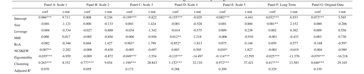 Table 2: Determinants of out-degree centrality using NCSKEW 