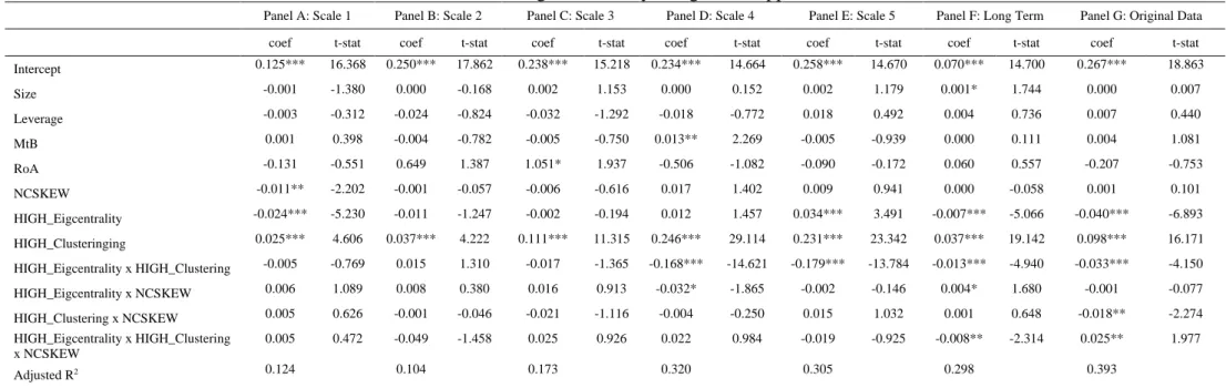 Table 3: Determinants of out-degree centrality using a DiD approach and NCSKEW 