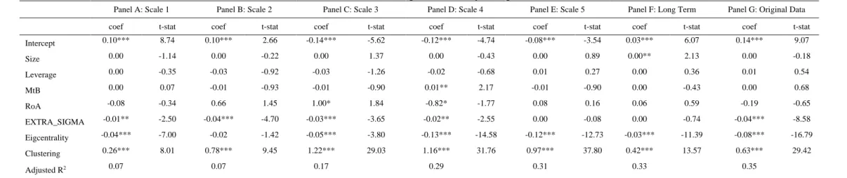 Table A1: Determinants of out-degree centrality using EXTRA_SIGMA 