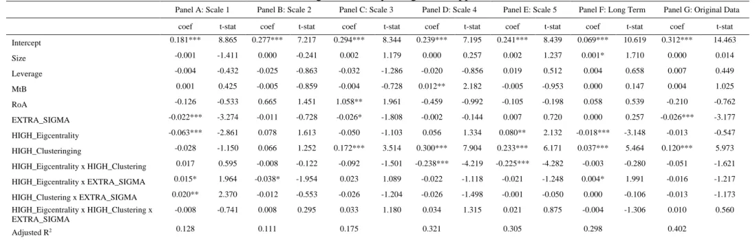 Table A2: Determinants of out-degree centrality using a DiD approach and EXTRA_SIGMA 